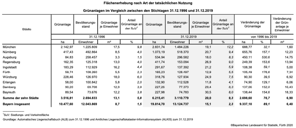 Grosste Stadte In Bayern Der Bevolkerung Stehen Immer Mehr Grunflachen Zur Verfugung Tvo De