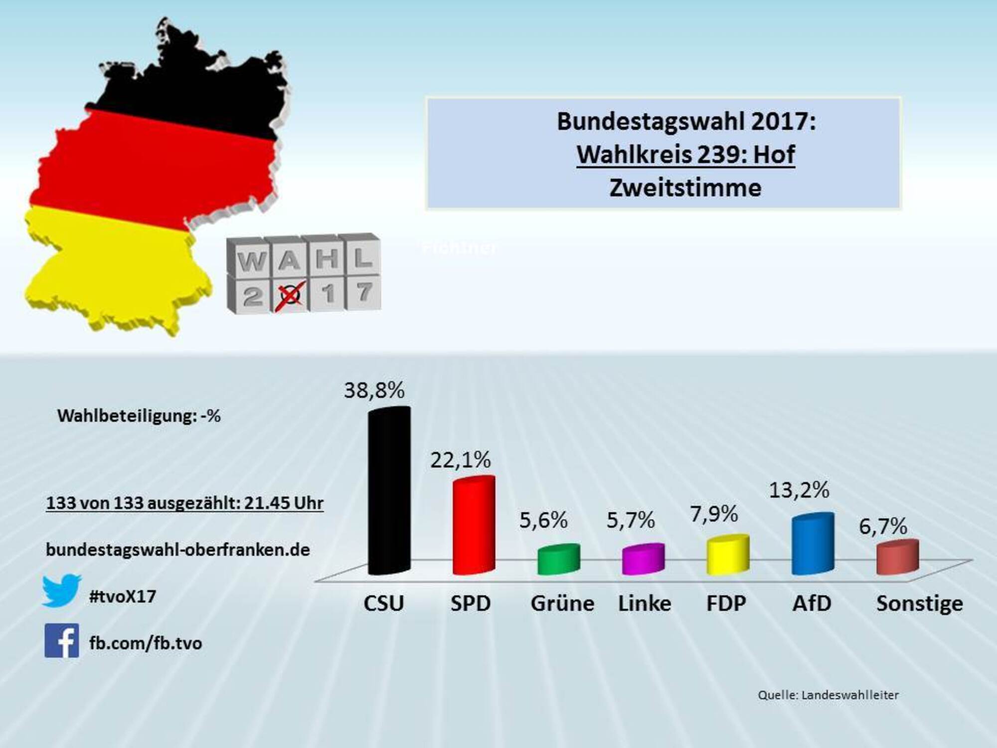 Bundestagswahl 2017: Wahlkreis 239 – Hof | Tvo.de